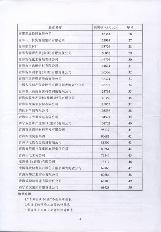 青海物產(chǎn)再次入圍“2016青海企業(yè)50強(qiáng)”，名列第十三名